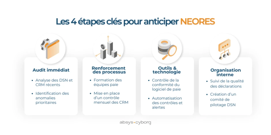 visuel 4 étapes plan d'action NEORES