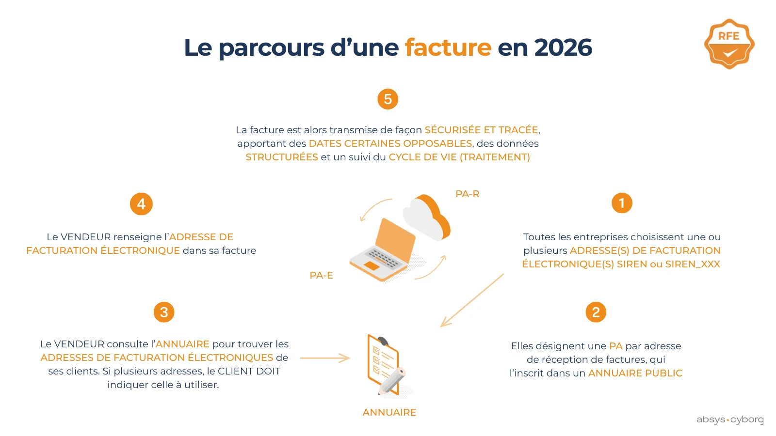 Visuel parcours facture en 2026