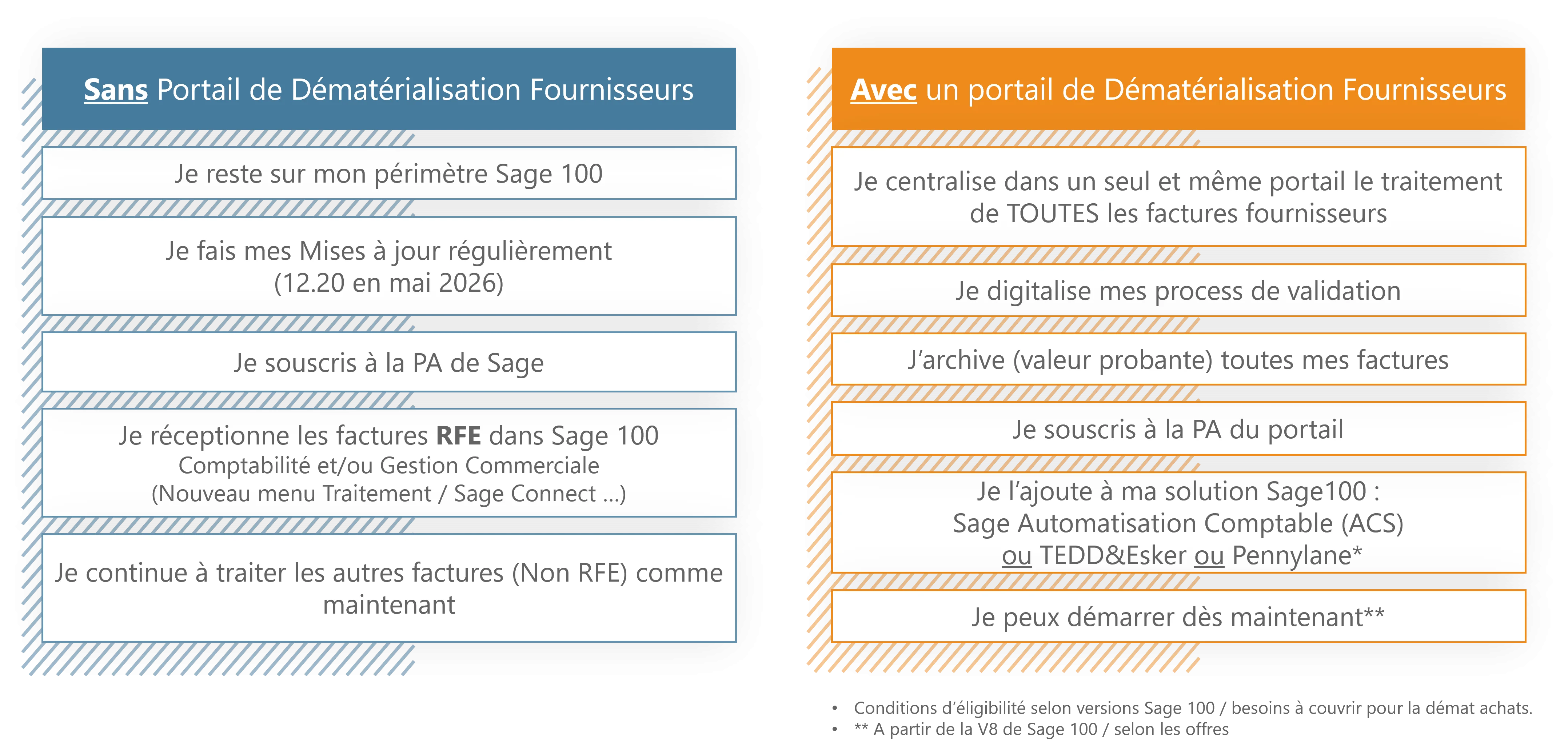 schéma avec ou sans plateforme de dématérialisation fournisseurs 