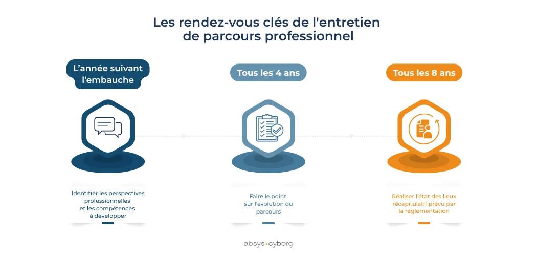 schéma périodicité entretien parcours professionnel